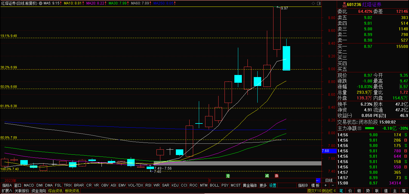 红塔证券(601236)形成顶分型k线 红塔证券(601236)股价在8月11日出现