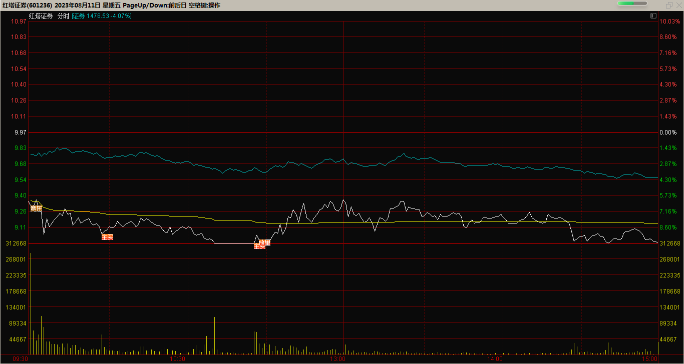 红塔证券(601236)形成顶分型k线 红塔证券(601236)股价在8月11日出现