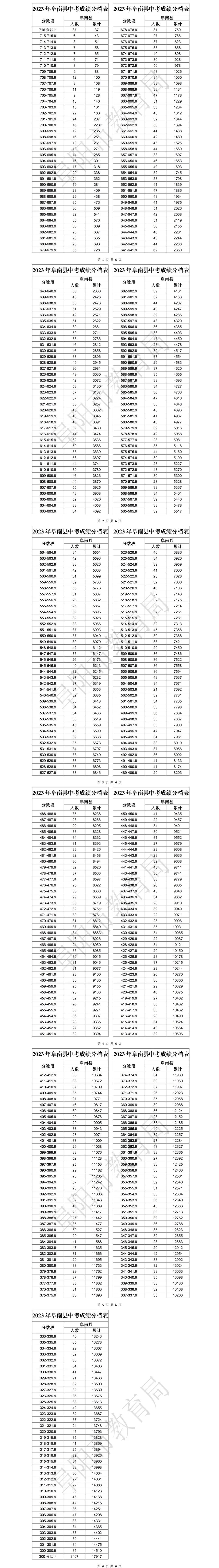 普通高中录取最低控制分数线,  阜阳市2023年各县市区  中考成绩