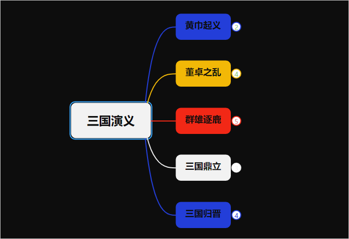 三国演义思维导图梳理五大阶段