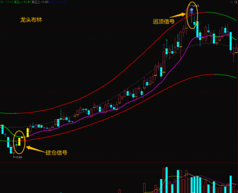 boll通道技巧是一种常用的技术分析方法