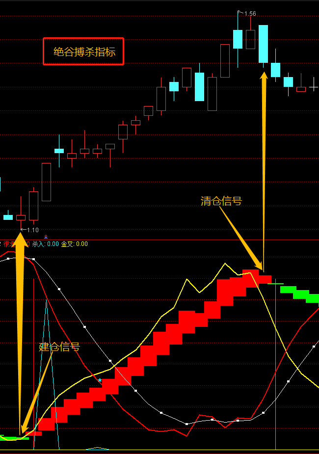 絕谷搏殺指標|建倉清倉信號解析 今天給大家帶來的一個副圖指標: