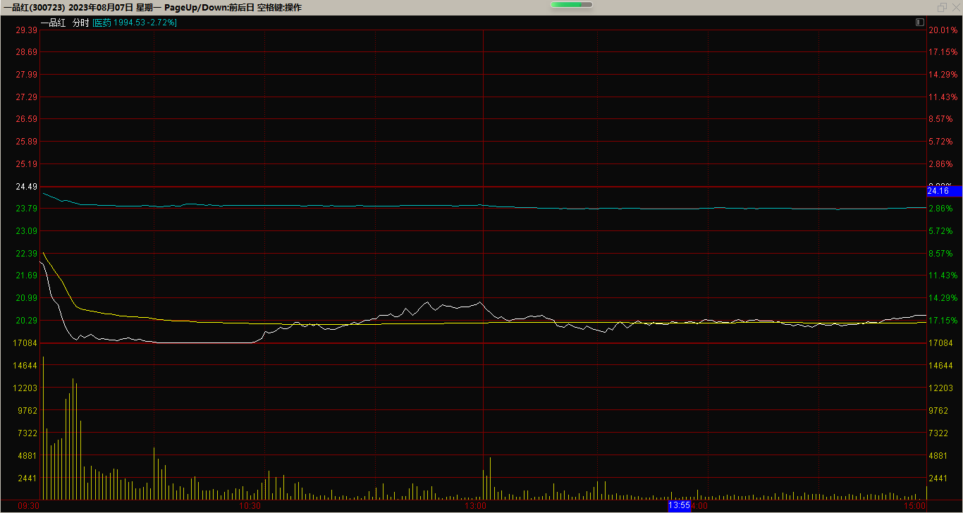 一品红(300723)跳空低开,一度跌停 一品红(300723)的股价在中短期内