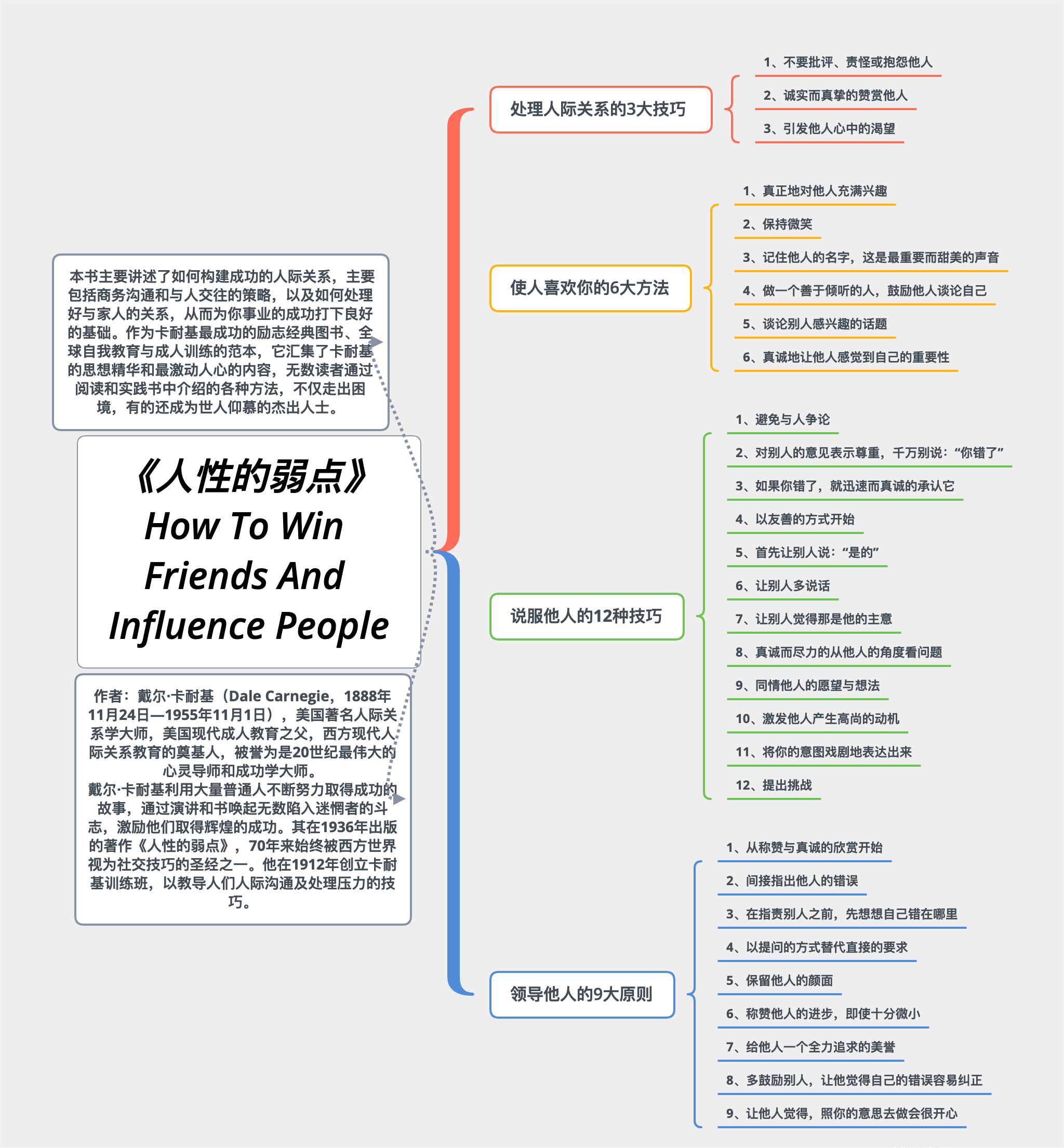 职场生活必读📚 📚卡耐基的《人性的弱点》 这本