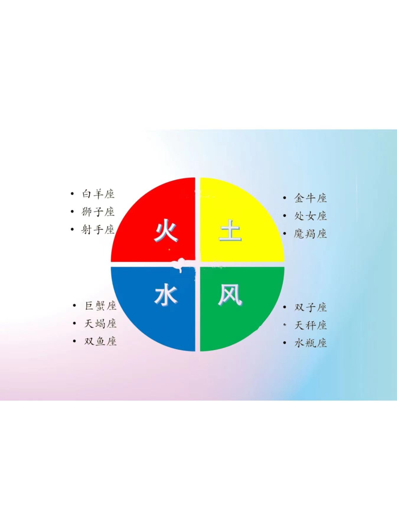 十二星座风火水土,快来看你的星座属于什么 白羊座,狮子座和射手座,就