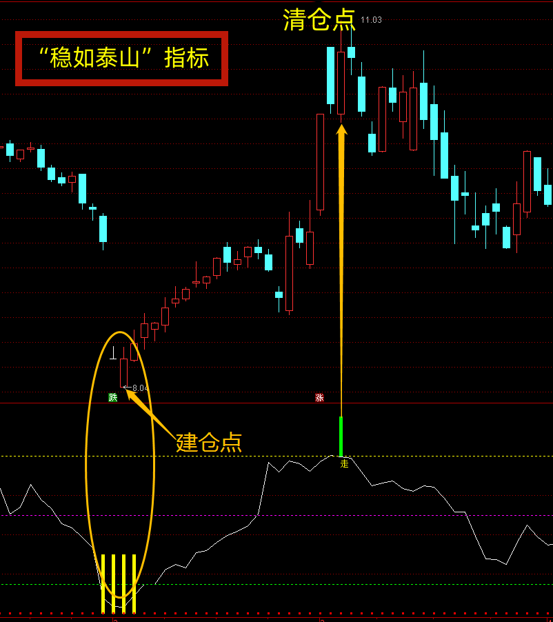 无懈可击的副图指标