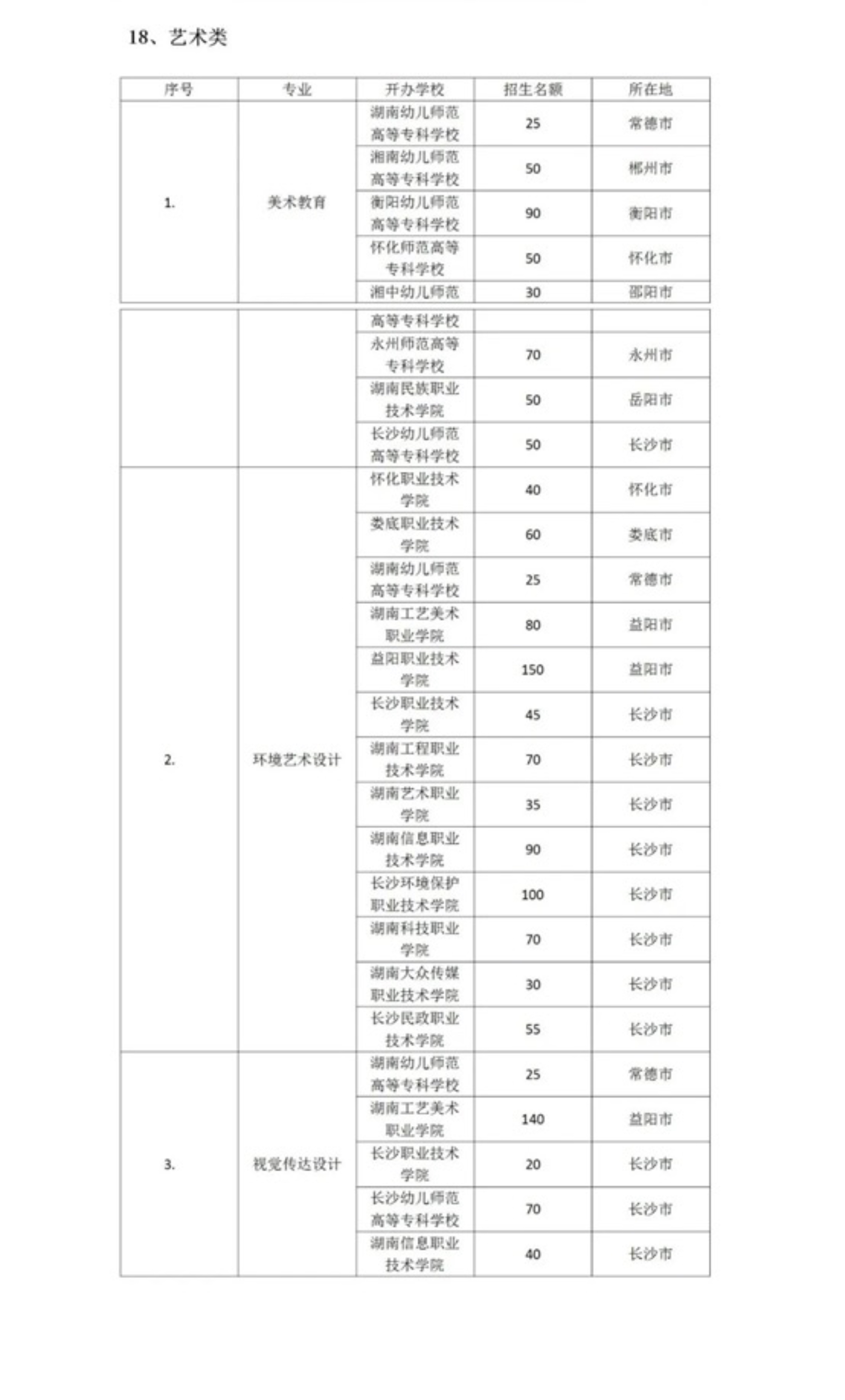 2023年湖南省大专院校专业分类表